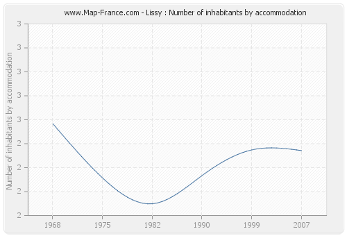 Lissy : Number of inhabitants by accommodation