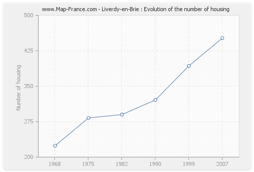 Liverdy-en-Brie : Evolution of the number of housing