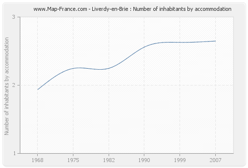 Liverdy-en-Brie : Number of inhabitants by accommodation