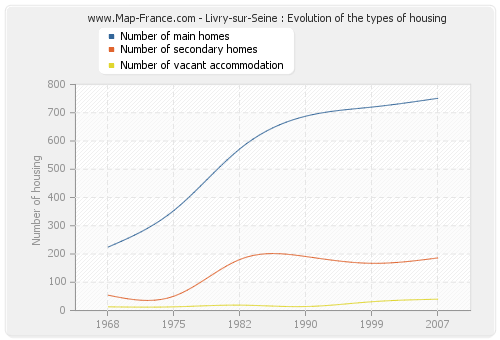 Livry-sur-Seine : Evolution of the types of housing