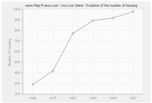 Livry-sur-Seine : Evolution of the number of housing