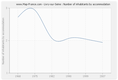 Livry-sur-Seine : Number of inhabitants by accommodation