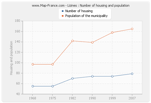 Lizines : Number of housing and population