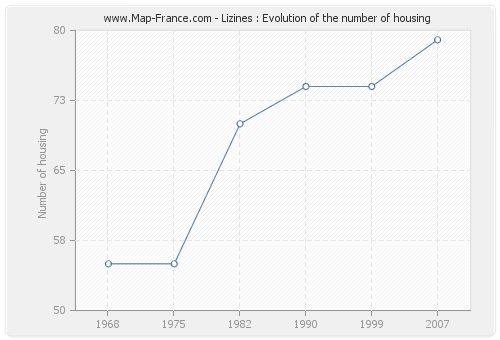 Lizines : Evolution of the number of housing