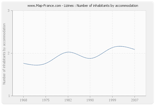 Lizines : Number of inhabitants by accommodation