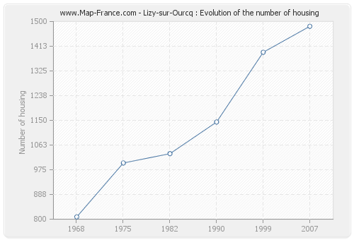 Lizy-sur-Ourcq : Evolution of the number of housing