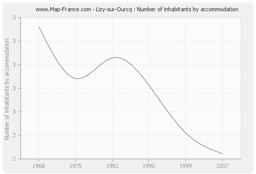 Lizy-sur-Ourcq : Number of inhabitants by accommodation