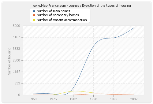 Lognes : Evolution of the types of housing