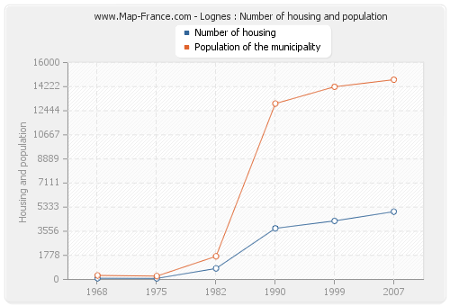 Lognes : Number of housing and population