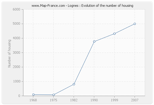 Lognes : Evolution of the number of housing