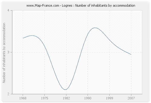 Lognes : Number of inhabitants by accommodation