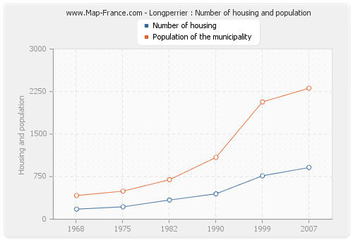 Longperrier : Number of housing and population