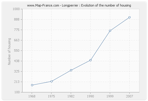 Longperrier : Evolution of the number of housing