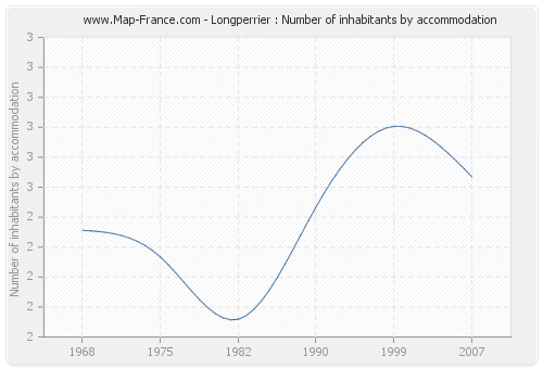 Longperrier : Number of inhabitants by accommodation