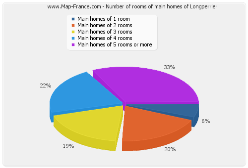 Number of rooms of main homes of Longperrier