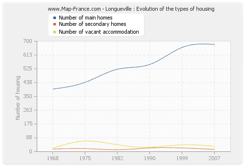 Longueville : Evolution of the types of housing