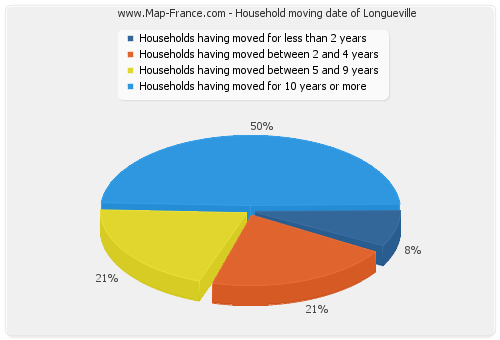 Household moving date of Longueville