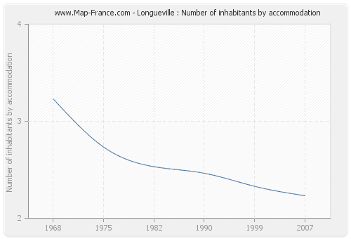 Longueville : Number of inhabitants by accommodation