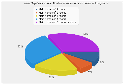 Number of rooms of main homes of Longueville