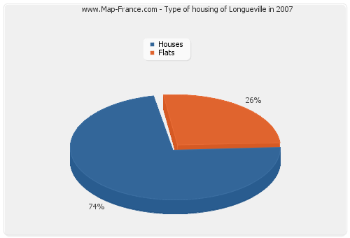 Type of housing of Longueville in 2007