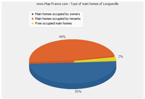 Type of main homes of Longueville