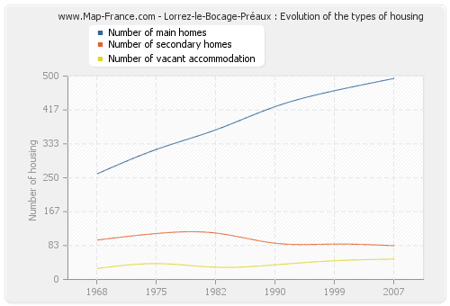 Lorrez-le-Bocage-Préaux : Evolution of the types of housing