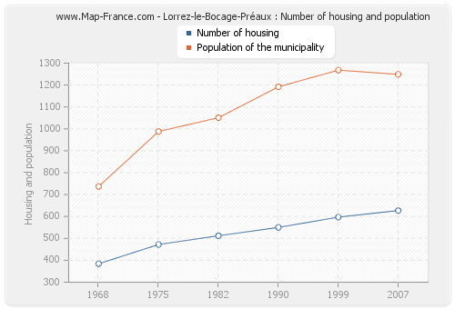 Lorrez-le-Bocage-Préaux : Number of housing and population