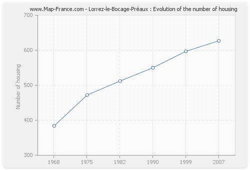 Lorrez-le-Bocage-Préaux : Evolution of the number of housing