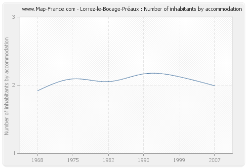 Lorrez-le-Bocage-Préaux : Number of inhabitants by accommodation