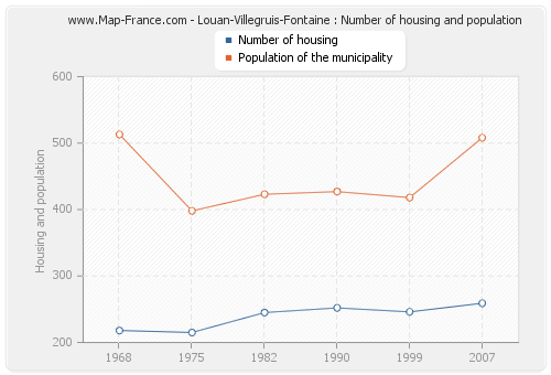 Louan-Villegruis-Fontaine : Number of housing and population