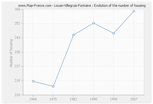 Louan-Villegruis-Fontaine : Evolution of the number of housing