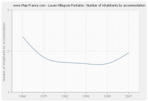 Louan-Villegruis-Fontaine : Number of inhabitants by accommodation