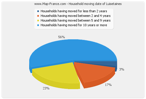Household moving date of Luisetaines