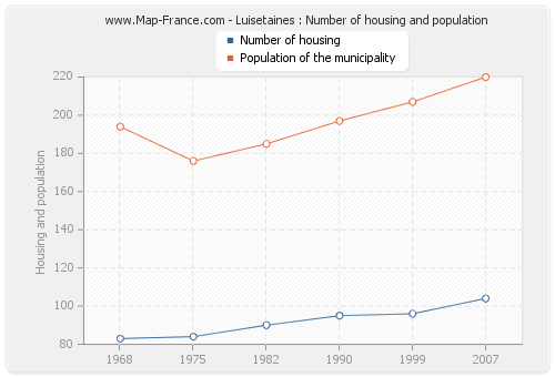 Luisetaines : Number of housing and population