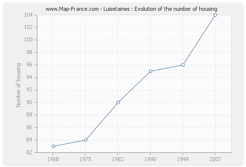 Luisetaines : Evolution of the number of housing