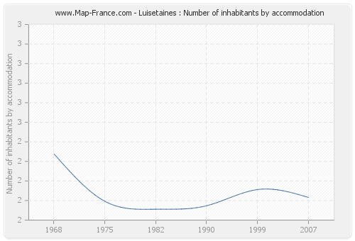 Luisetaines : Number of inhabitants by accommodation