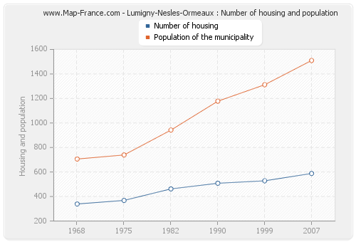 Lumigny-Nesles-Ormeaux : Number of housing and population