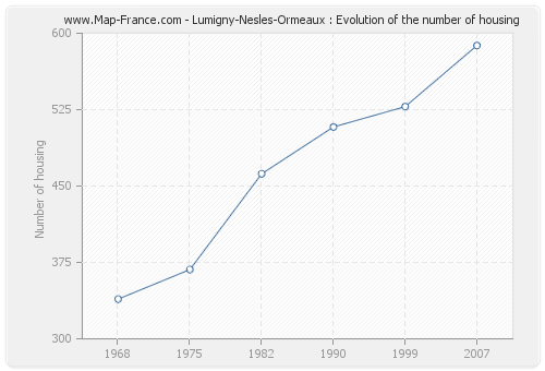 Lumigny-Nesles-Ormeaux : Evolution of the number of housing