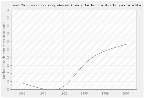 Lumigny-Nesles-Ormeaux : Number of inhabitants by accommodation