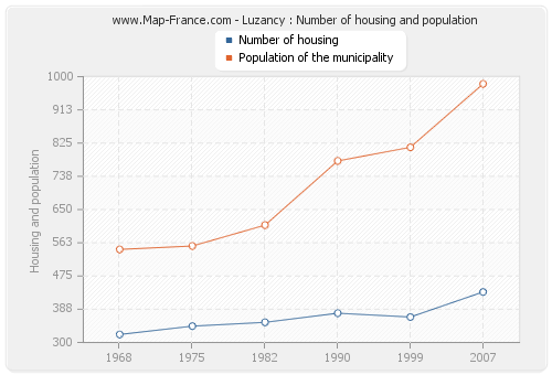 Luzancy : Number of housing and population