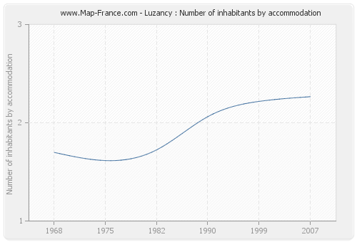 Luzancy : Number of inhabitants by accommodation
