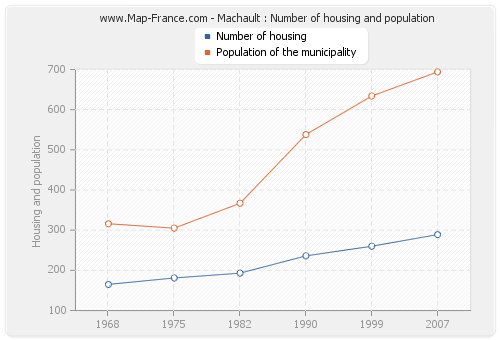 Machault : Number of housing and population