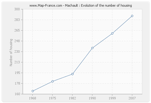 Machault : Evolution of the number of housing