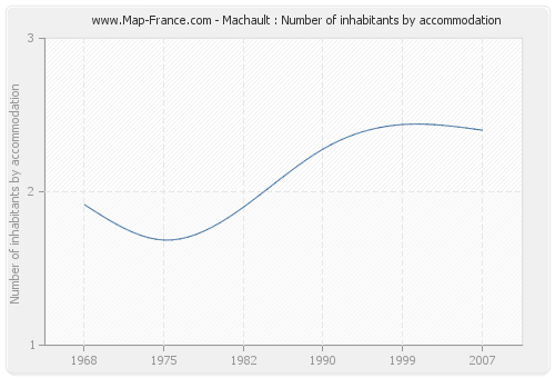 Machault : Number of inhabitants by accommodation