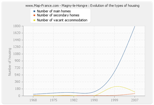 Magny-le-Hongre : Evolution of the types of housing