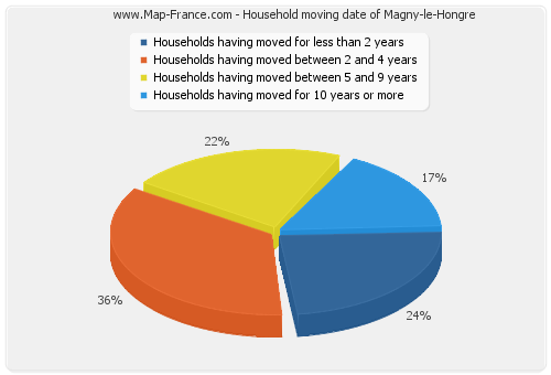 Household moving date of Magny-le-Hongre