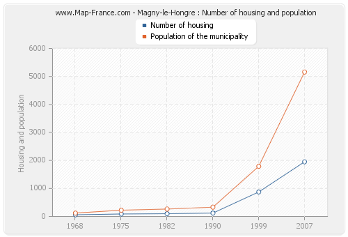 Magny-le-Hongre : Number of housing and population