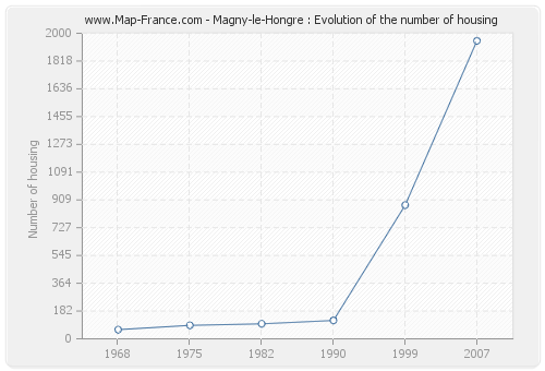 Magny-le-Hongre : Evolution of the number of housing