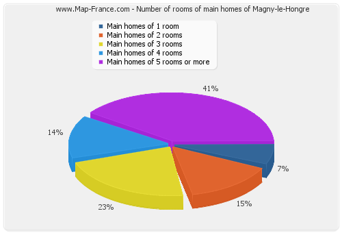 Number of rooms of main homes of Magny-le-Hongre