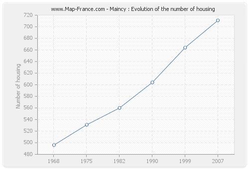 Maincy : Evolution of the number of housing